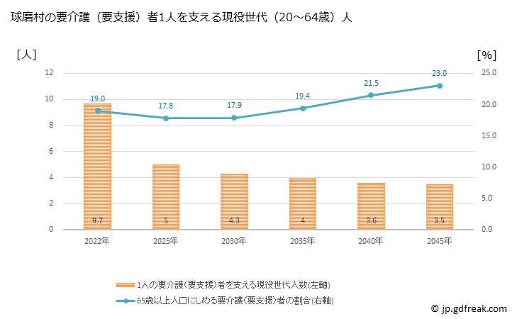グラフ 年次 球磨村(ｸﾏﾑﾗ 熊本県)の要介護（要支援）認定者数の将来予測  （2019年～2045年） 球磨村の要介護（要支援）者1人を支える現役世代（20～64歳）人数の将来推計