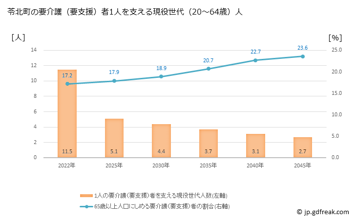 グラフ 年次 苓北町(ﾚｲﾎｸﾏﾁ 熊本県)の要介護（要支援）認定者数の将来予測  （2019年～2045年） 苓北町の要介護（要支援）者1人を支える現役世代（20～64歳）人数の将来推計
