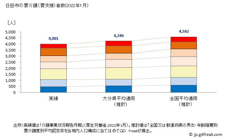グラフ 年次 日田市(ﾋﾀｼ 大分県)の要介護（要支援）認定者数の将来予測  （2019年～2045年） 日田市の要介護（要支援）者数(2022年1月)