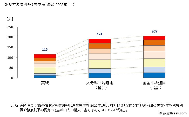グラフ 年次 姫島村(ﾋﾒｼﾏﾑﾗ 大分県)の要介護（要支援）認定者数の将来予測  （2019年～2045年） 姫島村の要介護（要支援）者数(2022年1月)