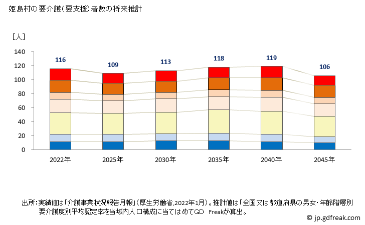 グラフ 年次 姫島村(ﾋﾒｼﾏﾑﾗ 大分県)の要介護（要支援）認定者数の将来予測  （2019年～2045年） 姫島村の要介護（要支援）者数の将来推計