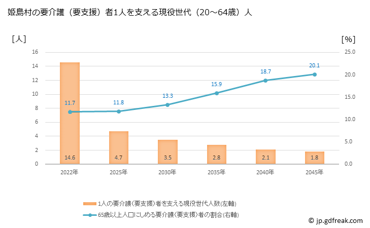 グラフ 年次 姫島村(ﾋﾒｼﾏﾑﾗ 大分県)の要介護（要支援）認定者数の将来予測  （2019年～2045年） 姫島村の要介護（要支援）者1人を支える現役世代（20～64歳）人数の将来推計