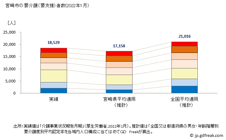 グラフ 年次 宮崎市(ﾐﾔｻﾞｷｼ 宮崎県)の要介護（要支援）認定者数の将来予測  （2019年～2045年） 宮崎市の要介護（要支援）者数(2022年1月)