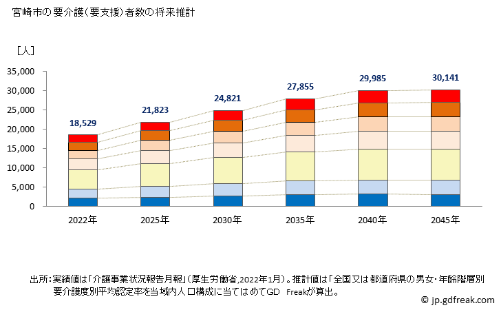 グラフ 年次 宮崎市(ﾐﾔｻﾞｷｼ 宮崎県)の要介護（要支援）認定者数の将来予測  （2019年～2045年） 宮崎市の要介護（要支援）者数の将来推計