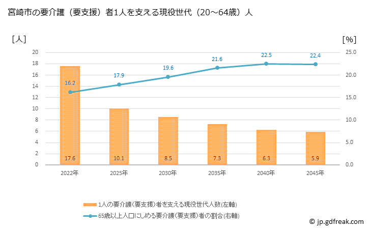 グラフ 年次 宮崎市(ﾐﾔｻﾞｷｼ 宮崎県)の要介護（要支援）認定者数の将来予測  （2019年～2045年） 宮崎市の要介護（要支援）者1人を支える現役世代（20～64歳）人数の将来推計
