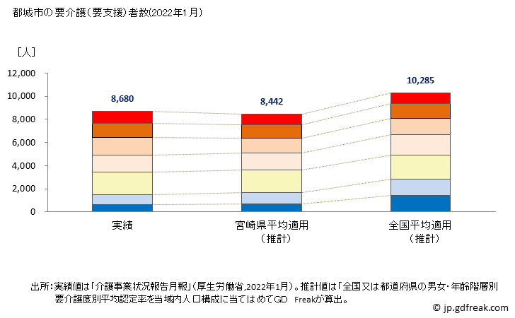 グラフ 年次 都城市(ﾐﾔｺﾉｼﾞｮｳｼ 宮崎県)の要介護（要支援）認定者数の将来予測  （2019年～2045年） 都城市の要介護（要支援）者数(2022年1月)