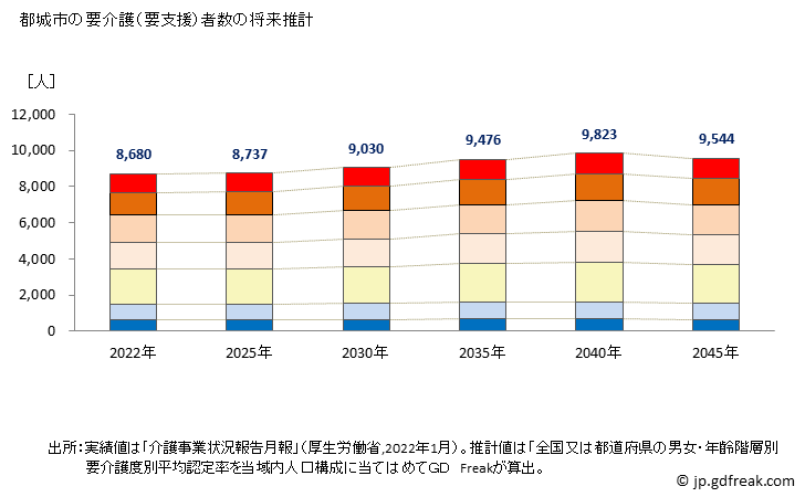 グラフ 年次 都城市(ﾐﾔｺﾉｼﾞｮｳｼ 宮崎県)の要介護（要支援）認定者数の将来予測  （2019年～2045年） 都城市の要介護（要支援）者数の将来推計