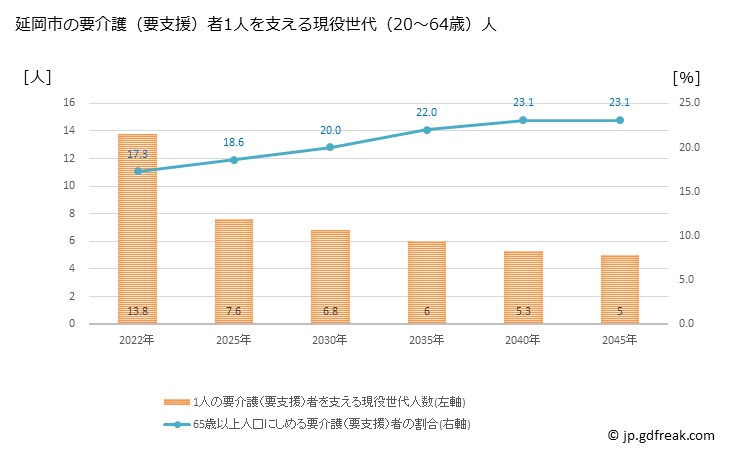 グラフ 年次 延岡市(ﾉﾍﾞｵｶｼ 宮崎県)の要介護（要支援）認定者数の将来予測  （2019年～2045年） 延岡市の要介護（要支援）者1人を支える現役世代（20～64歳）人数の将来推計