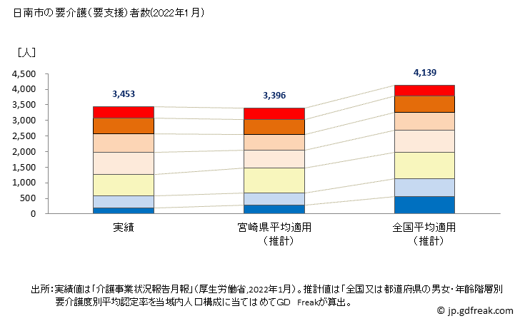 グラフ 年次 日南市(ﾆﾁﾅﾝｼ 宮崎県)の要介護（要支援）認定者数の将来予測  （2019年～2045年） 日南市の要介護（要支援）者数(2022年1月)