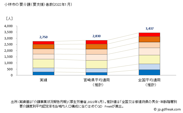 グラフ 年次 小林市(ｺﾊﾞﾔｼｼ 宮崎県)の要介護（要支援）認定者数の将来予測  （2019年～2045年） 小林市の要介護（要支援）者数(2022年1月)