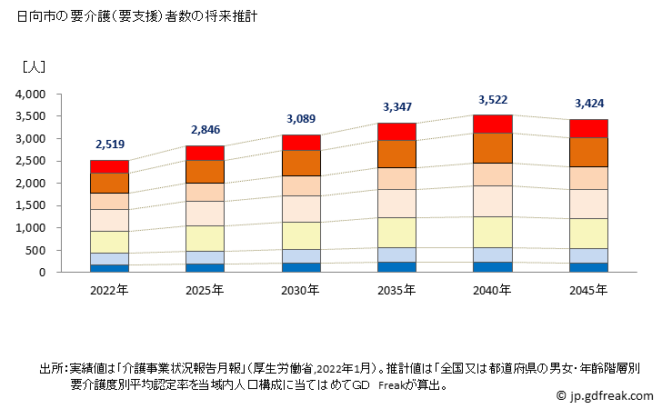 グラフ 年次 日向市(ﾋｭｳｶﾞｼ 宮崎県)の要介護（要支援）認定者数の将来予測  （2019年～2045年） 日向市の要介護（要支援）者数の将来推計