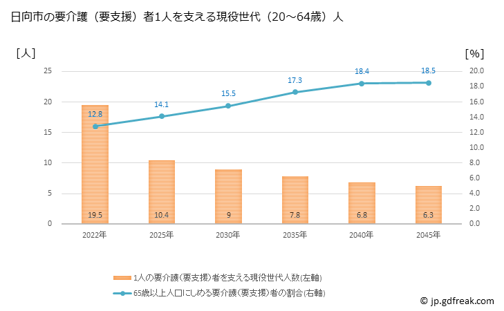 グラフ 年次 日向市(ﾋｭｳｶﾞｼ 宮崎県)の要介護（要支援）認定者数の将来予測  （2019年～2045年） 日向市の要介護（要支援）者1人を支える現役世代（20～64歳）人数の将来推計