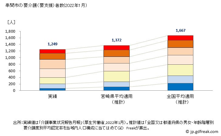 グラフ 年次 串間市(ｸｼﾏｼ 宮崎県)の要介護（要支援）認定者数の将来予測  （2019年～2045年） 串間市の要介護（要支援）者数(2022年1月)