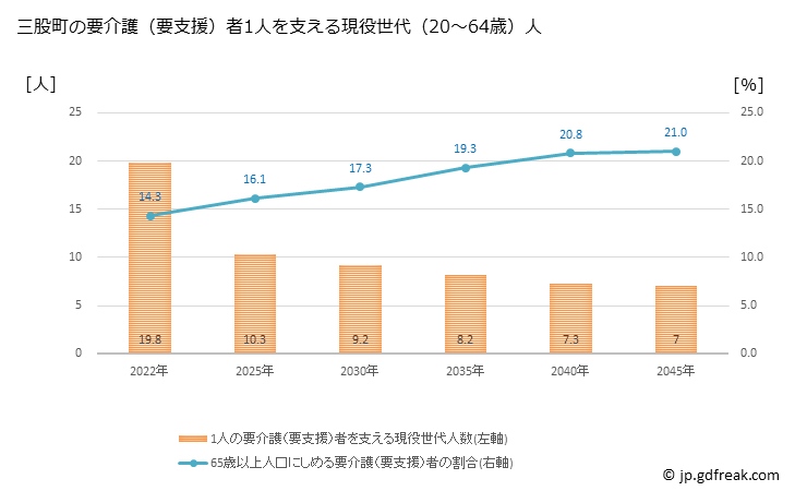 グラフ 年次 三股町(ﾐﾏﾀﾁｮｳ 宮崎県)の要介護（要支援）認定者数の将来予測  （2019年～2045年） 三股町の要介護（要支援）者1人を支える現役世代（20～64歳）人数の将来推計