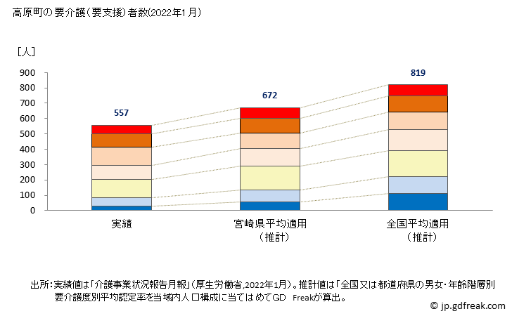 グラフ 年次 高原町(ﾀｶﾊﾙﾁｮｳ 宮崎県)の要介護（要支援）認定者数の将来予測  （2019年～2045年） 高原町の要介護（要支援）者数(2022年1月)