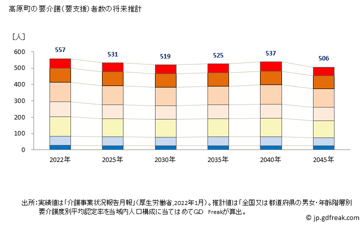 グラフ 年次 高原町(ﾀｶﾊﾙﾁｮｳ 宮崎県)の要介護（要支援）認定者数の将来予測  （2019年～2045年） 高原町の要介護（要支援）者数の将来推計