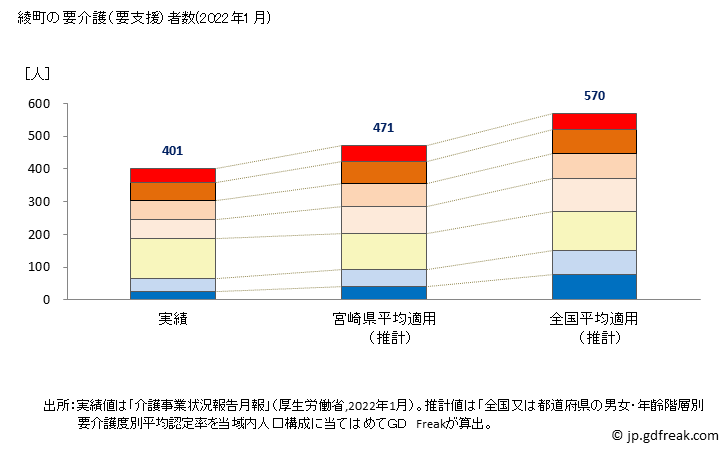 グラフ 年次 綾町(ｱﾔﾁｮｳ 宮崎県)の要介護（要支援）認定者数の将来予測  （2019年～2045年） 綾町の要介護（要支援）者数(2022年1月)