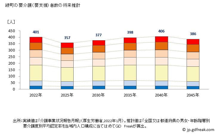 グラフ 年次 綾町(ｱﾔﾁｮｳ 宮崎県)の要介護（要支援）認定者数の将来予測  （2019年～2045年） 綾町の要介護（要支援）者数の将来推計