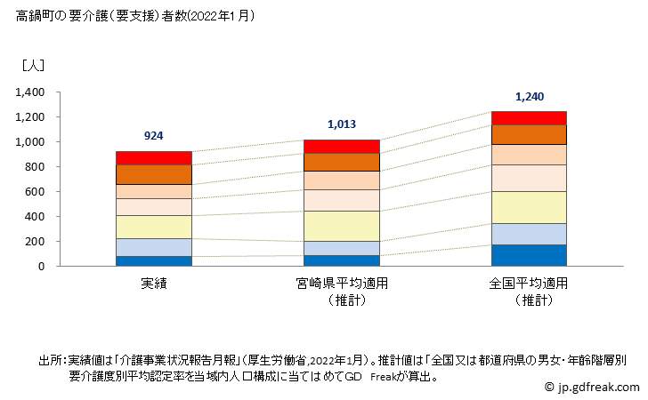 グラフ 年次 高鍋町(ﾀｶﾅﾍﾞﾁｮｳ 宮崎県)の要介護（要支援）認定者数の将来予測  （2019年～2045年） 高鍋町の要介護（要支援）者数(2022年1月)
