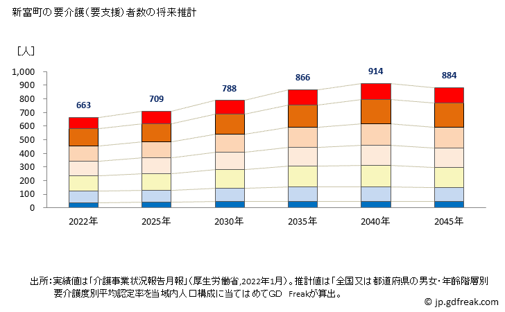 グラフ 年次 新富町(ｼﾝﾄﾐﾁｮｳ 宮崎県)の要介護（要支援）認定者数の将来予測  （2019年～2045年） 新富町の要介護（要支援）者数の将来推計