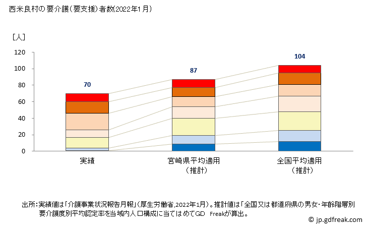 グラフ 年次 西米良村(ﾆｼﾒﾗｿﾝ 宮崎県)の要介護（要支援）認定者数の将来予測  （2019年～2045年） 西米良村の要介護（要支援）者数(2022年1月)