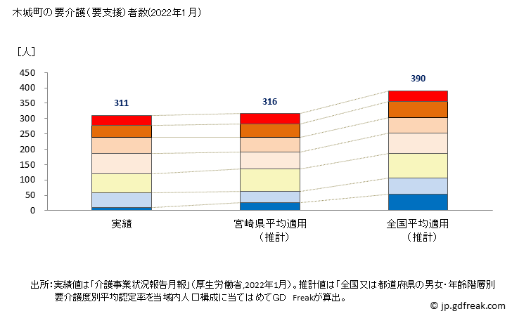 グラフ 年次 木城町(ｷｼﾞｮｳﾁｮｳ 宮崎県)の要介護（要支援）認定者数の将来予測  （2019年～2045年） 木城町の要介護（要支援）者数(2022年1月)