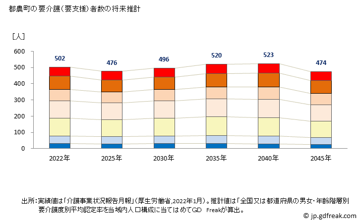 グラフ 年次 都農町(ﾂﾉﾁｮｳ 宮崎県)の要介護（要支援）認定者数の将来予測  （2019年～2045年） 都農町の要介護（要支援）者数の将来推計