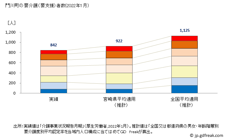 グラフ 年次 門川町(ｶﾄﾞｶﾞﾜﾁｮｳ 宮崎県)の要介護（要支援）認定者数の将来予測  （2019年～2045年） 門川町の要介護（要支援）者数(2022年1月)