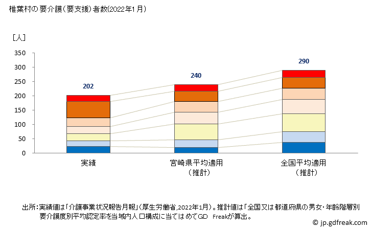 グラフ 年次 椎葉村(ｼｲﾊﾞｿﾝ 宮崎県)の要介護（要支援）認定者数の将来予測  （2019年～2045年） 椎葉村の要介護（要支援）者数(2022年1月)