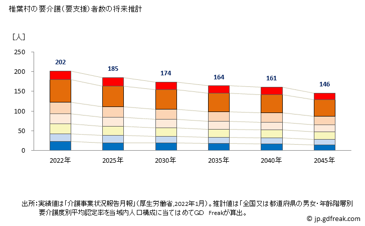 グラフ 年次 椎葉村(ｼｲﾊﾞｿﾝ 宮崎県)の要介護（要支援）認定者数の将来予測  （2019年～2045年） 椎葉村の要介護（要支援）者数の将来推計