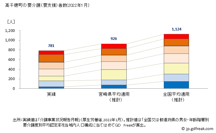 グラフ 年次 高千穂町(ﾀｶﾁﾎﾁｮｳ 宮崎県)の要介護（要支援）認定者数の将来予測  （2019年～2045年） 高千穂町の要介護（要支援）者数(2022年1月)