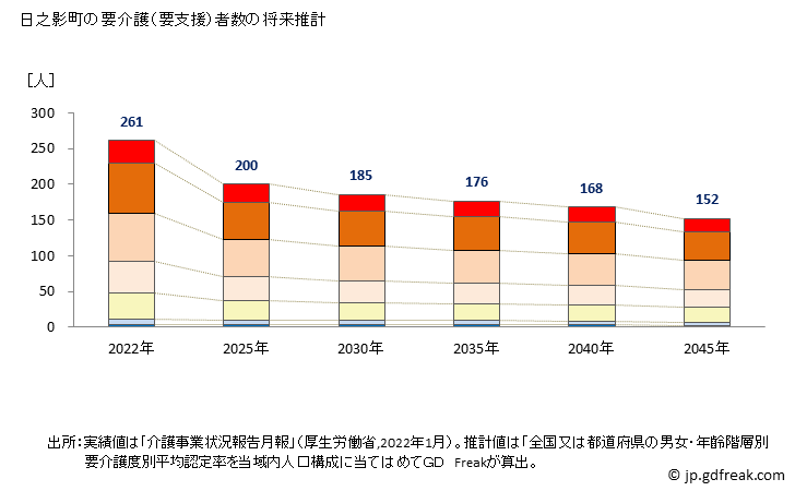 グラフ 年次 日之影町(ﾋﾉｶｹﾞﾁｮｳ 宮崎県)の要介護（要支援）認定者数の将来予測  （2019年～2045年） 日之影町の要介護（要支援）者数の将来推計
