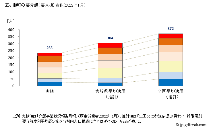 グラフ 年次 五ヶ瀬町(ｺﾞｶｾﾁｮｳ 宮崎県)の要介護（要支援）認定者数の将来予測  （2019年～2045年） 五ヶ瀬町の要介護（要支援）者数(2022年1月)