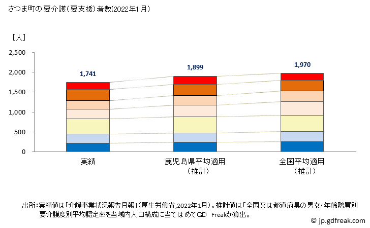 グラフ 年次 さつま町(ｻﾂﾏﾁｮｳ 鹿児島県)の要介護（要支援）認定者数の将来予測  （2019年～2045年） さつま町の要介護（要支援）者数(2022年1月)