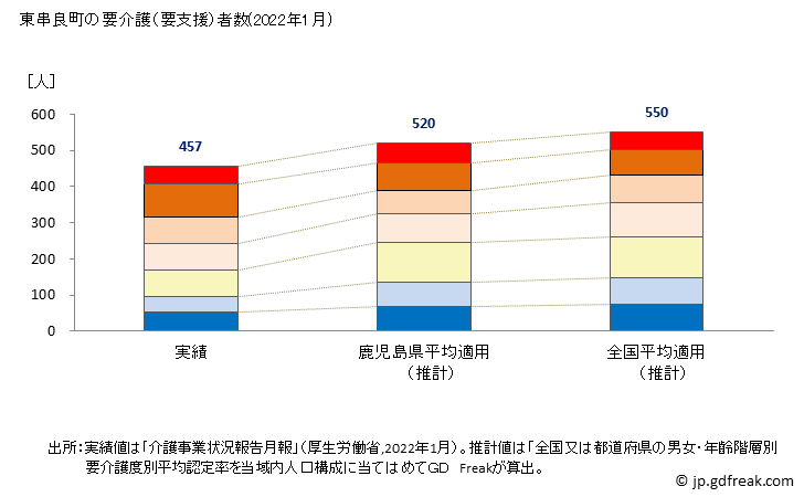 グラフ 年次 東串良町(ﾋｶﾞｼｸｼﾗﾁｮｳ 鹿児島県)の要介護（要支援）認定者数の将来予測  （2019年～2045年） 東串良町の要介護（要支援）者数(2022年1月)