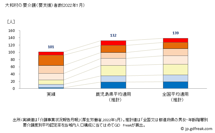 グラフ 年次 大和村(ﾔﾏﾄｿﾝ 鹿児島県)の要介護（要支援）認定者数の将来予測  （2019年～2045年） 大和村の要介護（要支援）者数(2022年1月)