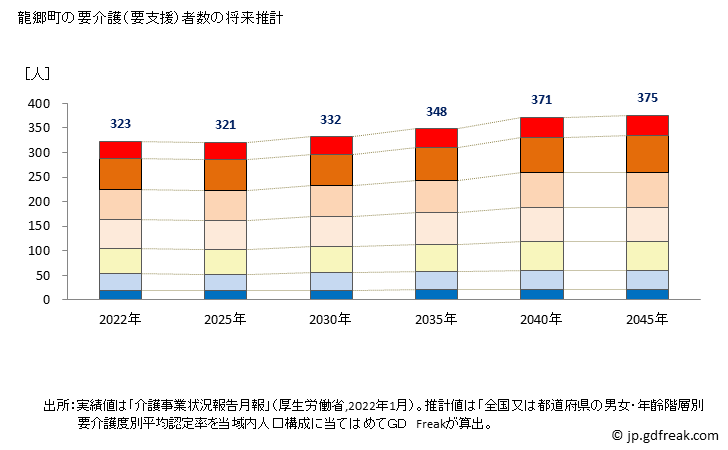 グラフ 年次 龍郷町(ﾀﾂｺﾞｳﾁｮｳ 鹿児島県)の要介護（要支援）認定者数の将来予測  （2019年～2045年） 龍郷町の要介護（要支援）者数の将来推計