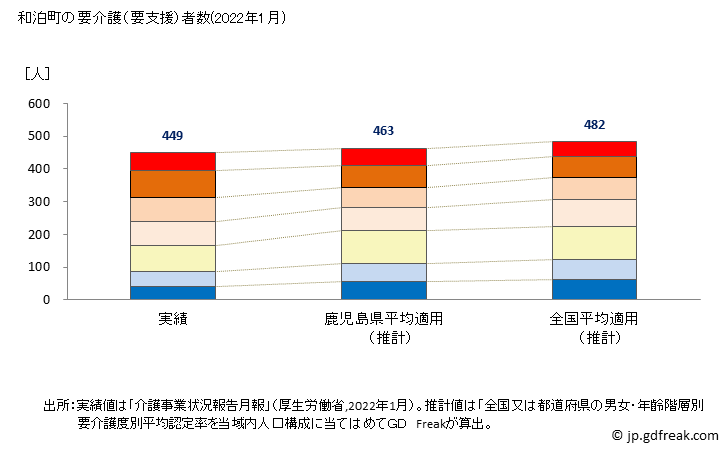 グラフ 年次 和泊町(ﾜﾄﾞﾏﾘﾁｮｳ 鹿児島県)の要介護（要支援）認定者数の将来予測  （2019年～2045年） 和泊町の要介護（要支援）者数(2022年1月)