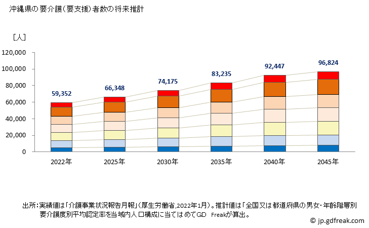 グラフ 年次 沖縄県の要介護（要支援）認定者数の将来予測  （2019年～2045年） 沖縄県の要介護（要支援）者数の将来推計