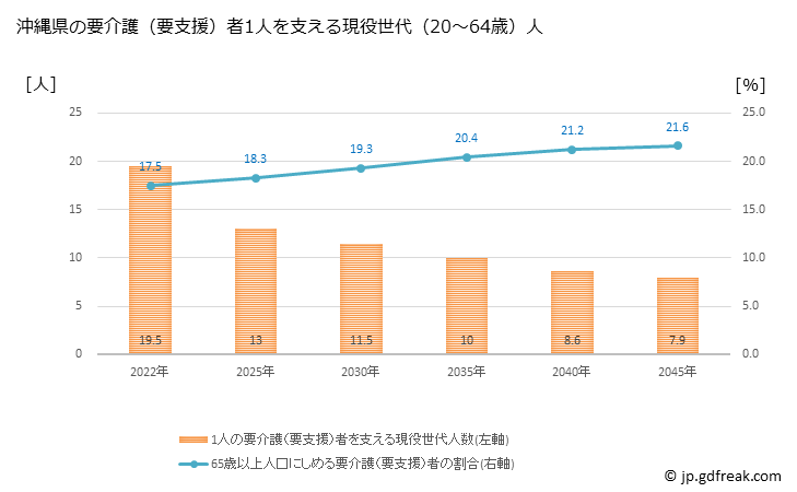 グラフ 年次 沖縄県の要介護（要支援）認定者数の将来予測  （2019年～2045年） 沖縄県の要介護（要支援）者1人を支える現役世代（20～64歳）人数の将来推計