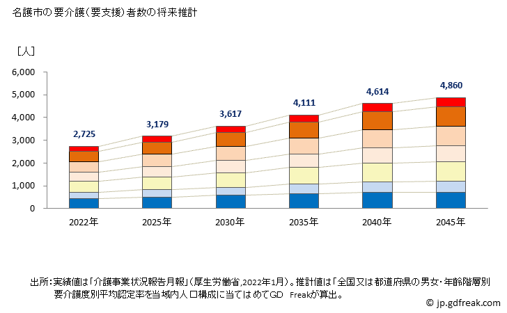 グラフ 年次 名護市(ﾅｺﾞｼ 沖縄県)の要介護（要支援）認定者数の将来予測  （2019年～2045年） 名護市の要介護（要支援）者数の将来推計