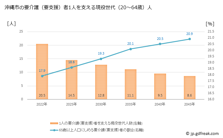 グラフ 年次 沖縄市(ｵｷﾅﾜｼ 沖縄県)の要介護（要支援）認定者数の将来予測  （2019年～2045年） 沖縄市の要介護（要支援）者1人を支える現役世代（20～64歳）人数の将来推計
