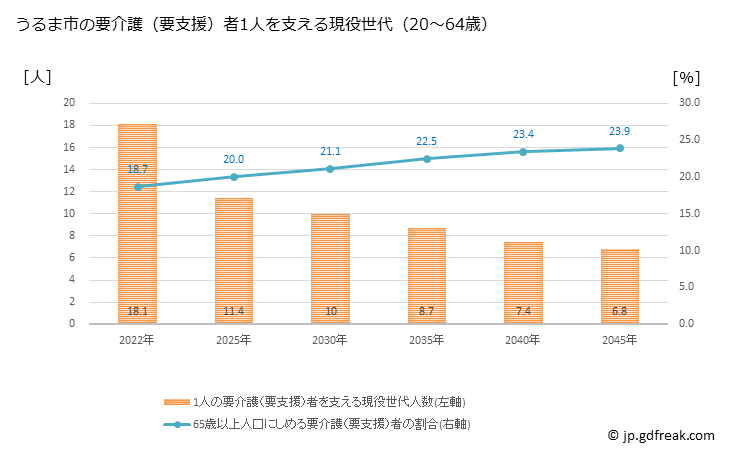 グラフ 年次 うるま市(ｳﾙﾏｼ 沖縄県)の要介護（要支援）認定者数の将来予測  （2019年～2045年） うるま市の要介護（要支援）者1人を支える現役世代（20～64歳）人数の将来推計