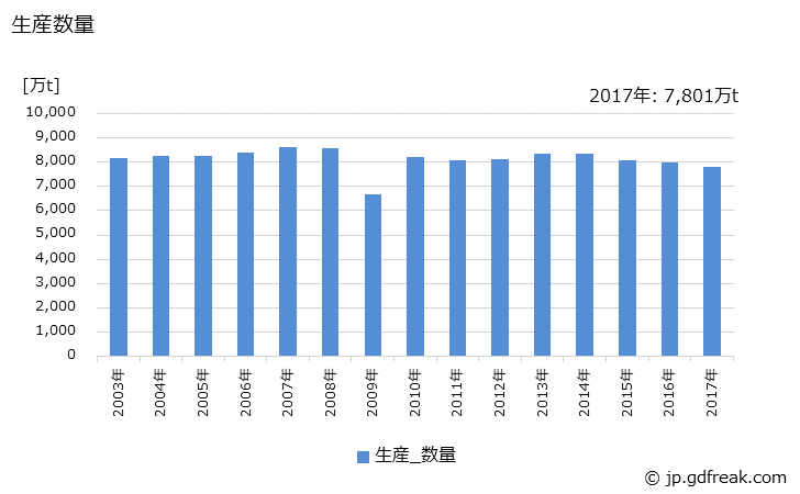 グラフ 年次 製鋼用銑の生産・出荷・在庫の動向の生産・出荷・在庫の動向の生産・出荷・在庫の動向 生産数量の推移