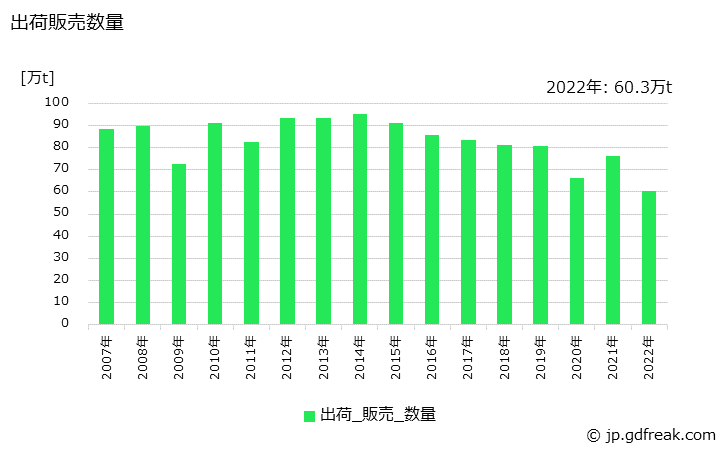グラフ 年次 フェロアロイ(生産者分)の生産・出荷・在庫の動向 出荷販売数量の推移