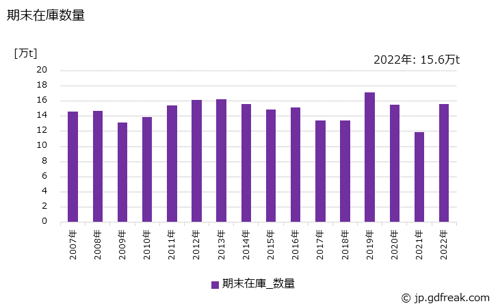 グラフ 年次 フェロアロイ(生産者分)の生産・出荷・在庫の動向 期末在庫数量の推移