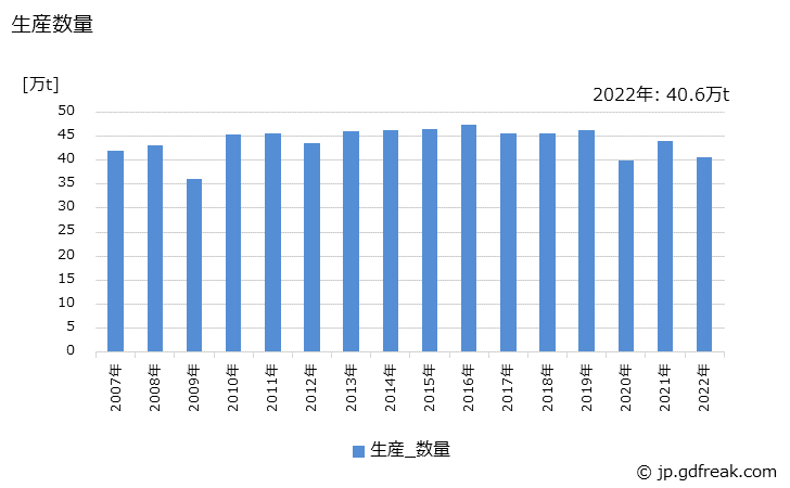 グラフ 年次 フェロマンガンの生産・出荷・在庫の動向 生産数量の推移