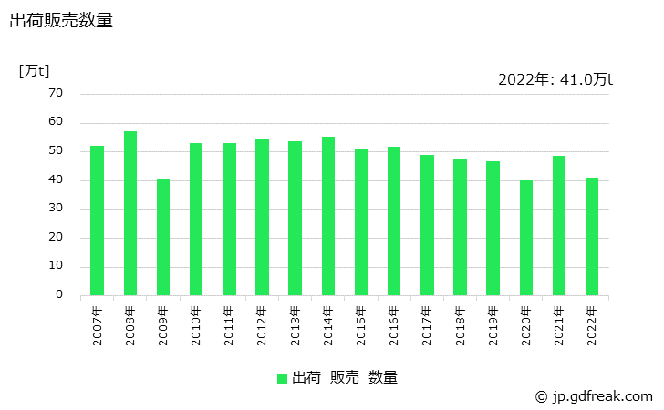 グラフ 年次 フェロマンガンの生産・出荷・在庫の動向 出荷販売数量の推移