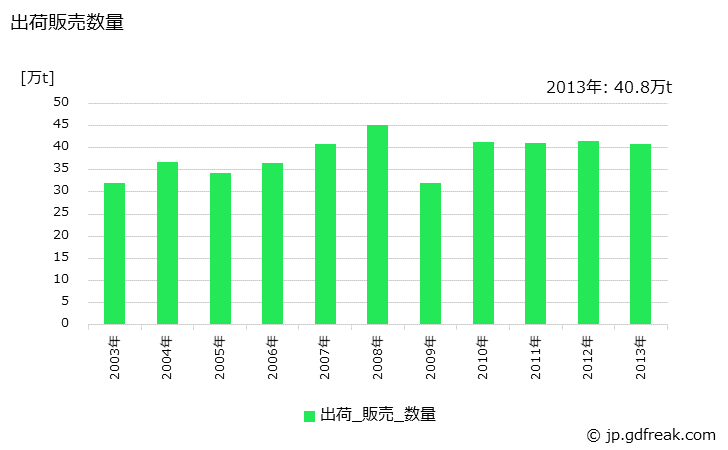 グラフ 年次 フェロマンガン(高炭素)の生産・出荷・在庫の動向の生産・出荷・在庫の動向の生産・出荷・在庫の動向 出荷販売数量の推移