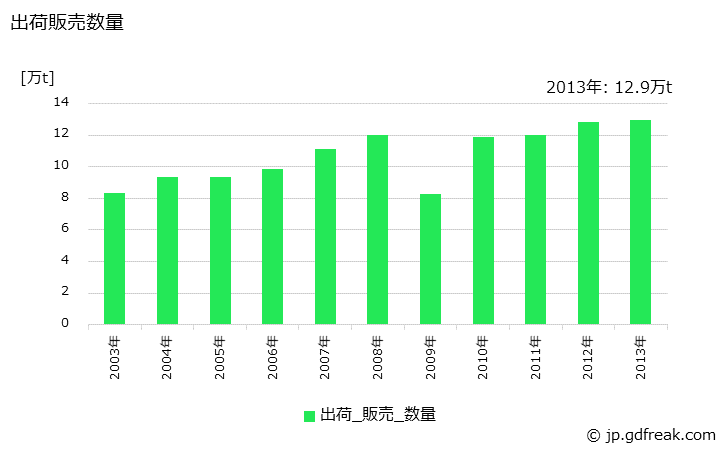 グラフ 年次 フェロマンガン(低炭素)の生産・出荷・在庫の動向の生産・出荷・在庫の動向の生産・出荷・在庫の動向 出荷販売数量の推移